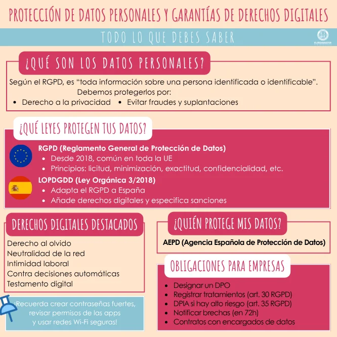 Infografía de la Protección de Datos Personales y Garantías de derechos digitales