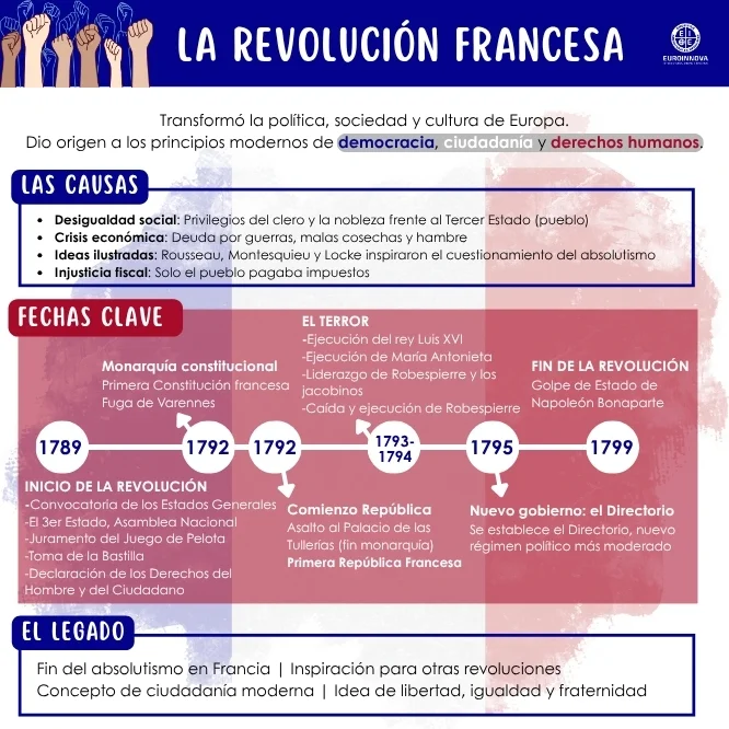¿Qué fue la revolución francesa? Infografía en detalle