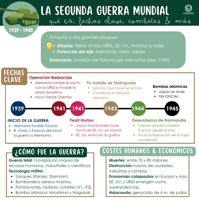 Infografía completa de la Segunda Guerra Mundial
