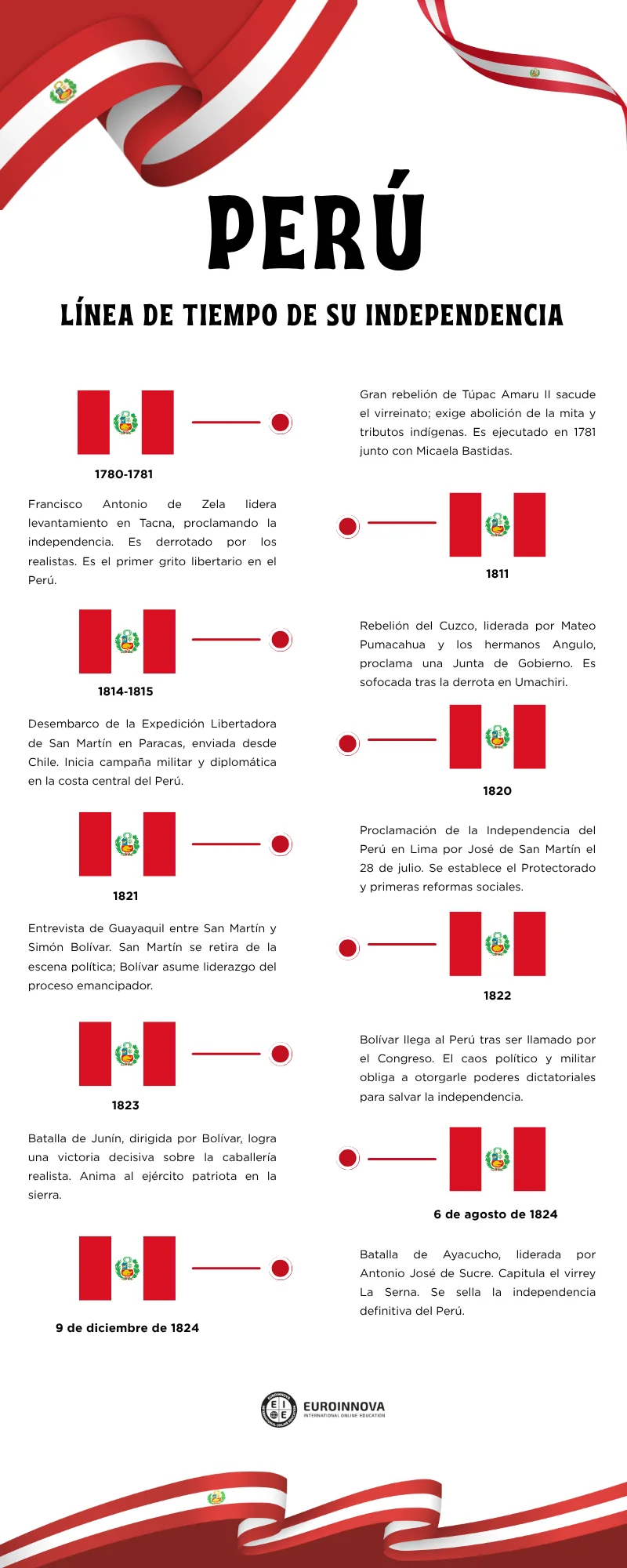 Infografía sobre la independencia del Perú