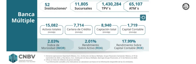 Instituciones de banca múltiple