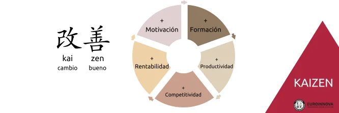 Kaizen japonés: cómo mejorar la productividad empresarial de manera continua