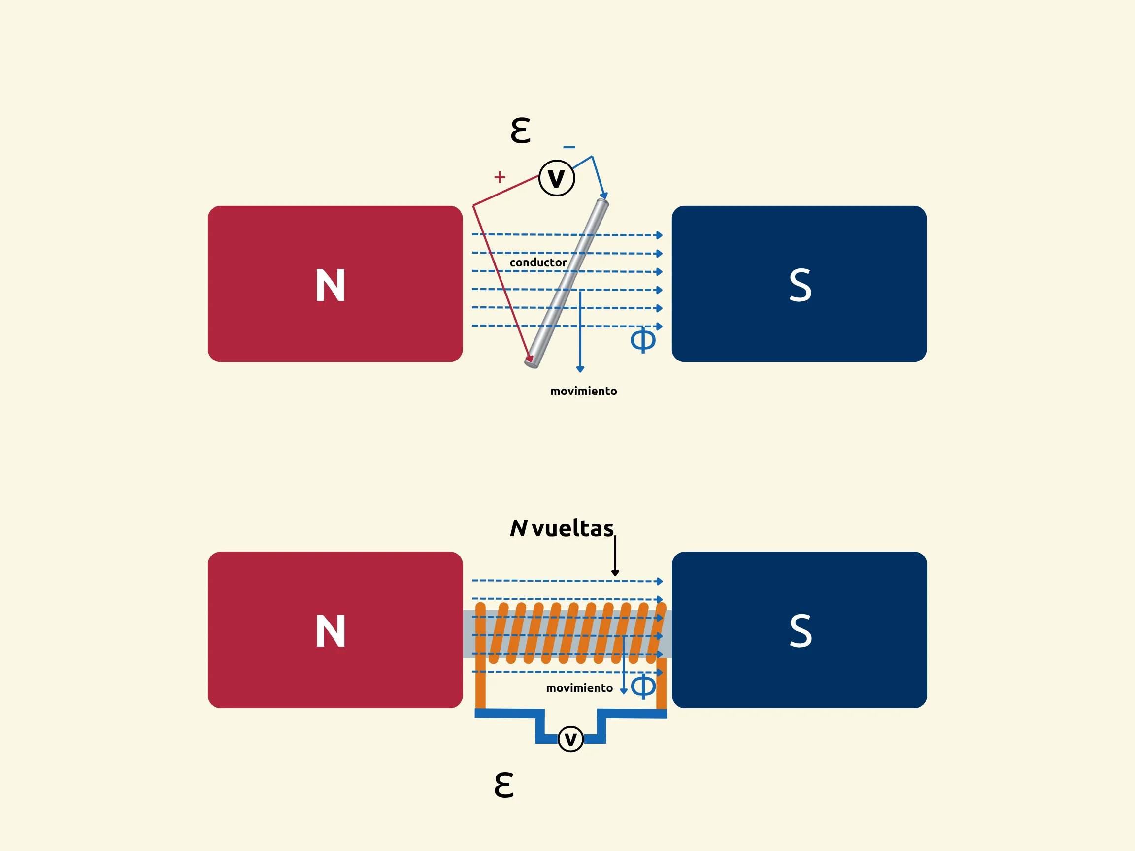 ley de Faraday inducción electromagnética