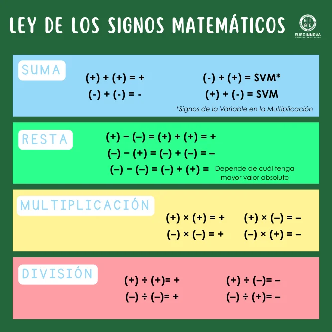 ¿Qué es la ley de los signos matemáticos?
