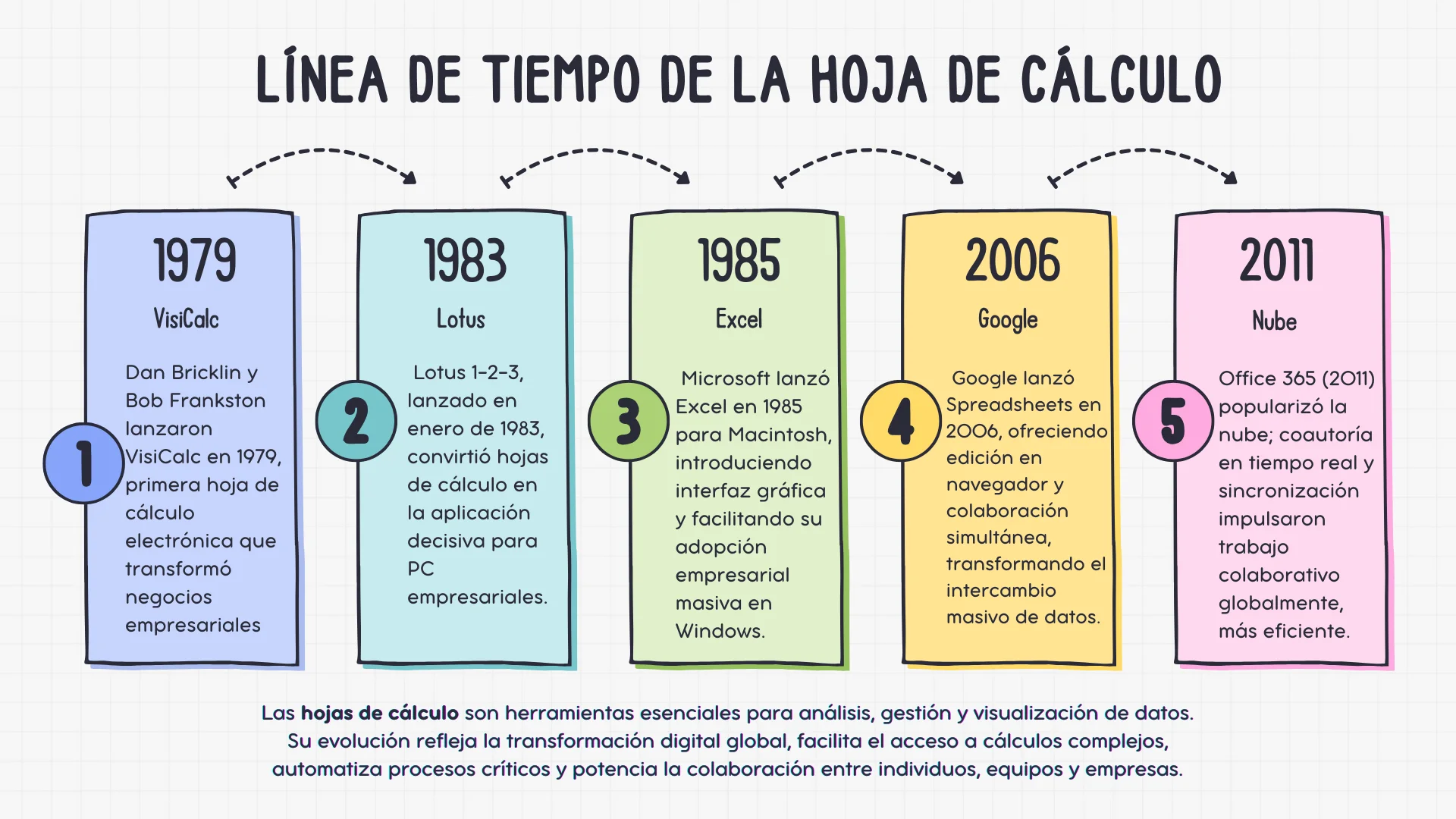 línea de tiempo de las hojas de cálculo