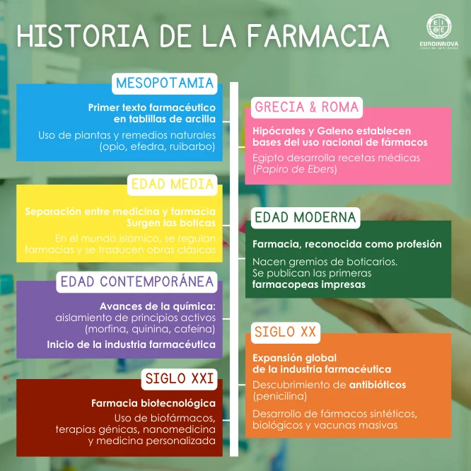 Historia de la farmacia