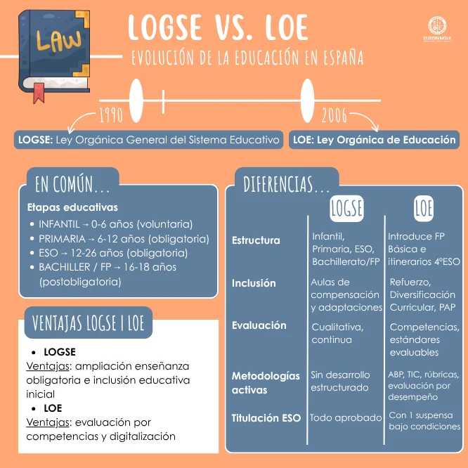 LOE o LOGSE: evolución de la educación en España