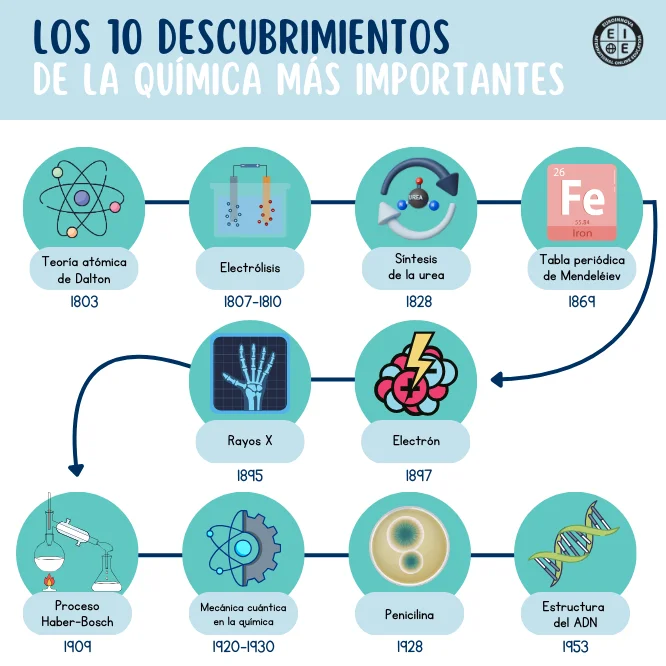 Principales avances y descubrimientos importantes de la química