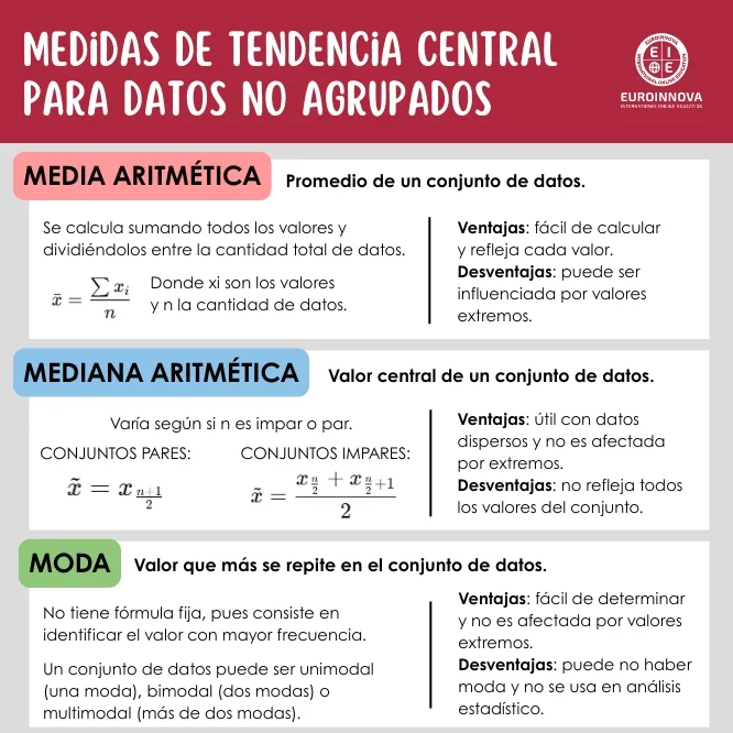 Medidas de tendencia central para datos no agrupados