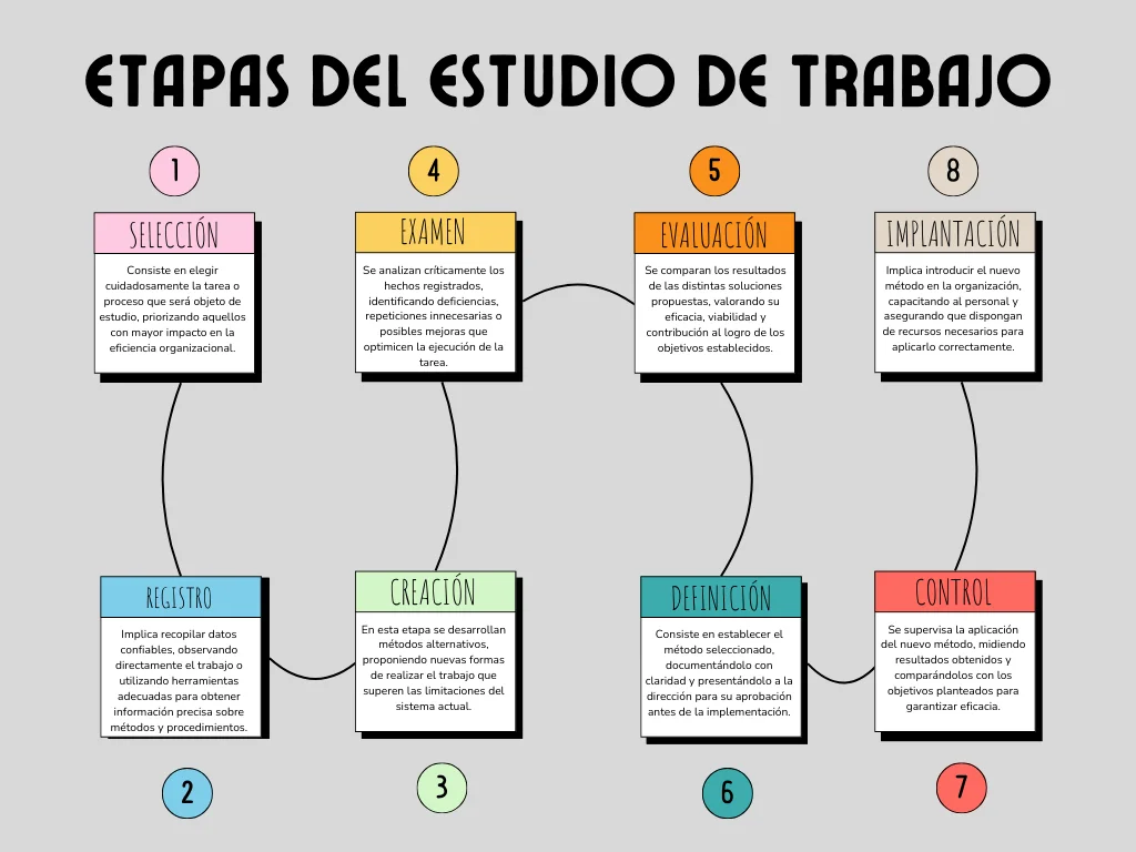 metodología para hacer el estudio del trabajo