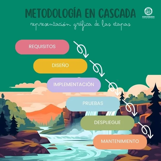 Metodología Waterfall: qué es, ventajas y desventajas