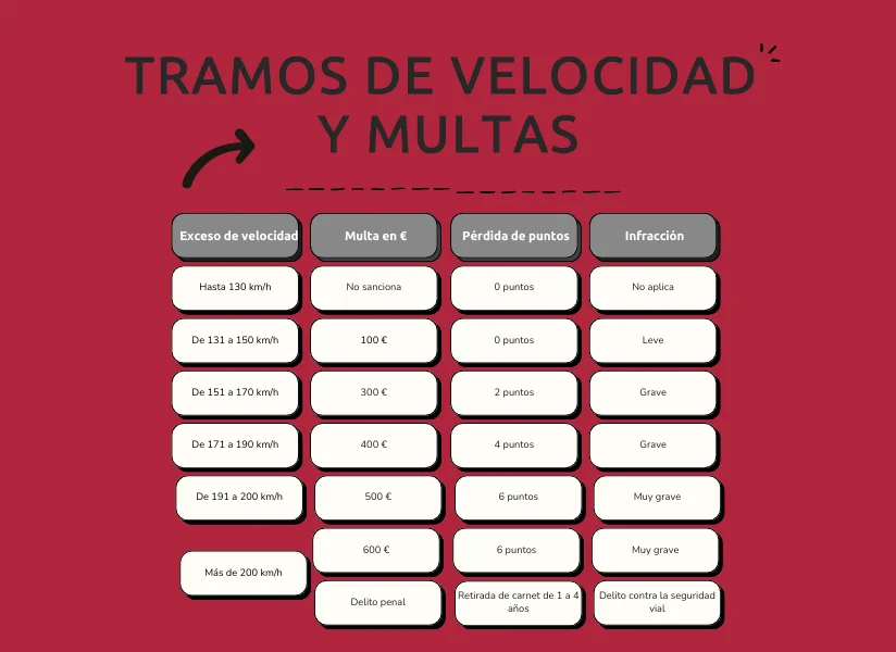 Multa por velocidad puntos