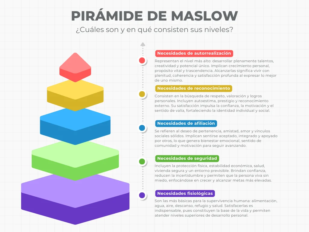 Necesidades de Maslow
