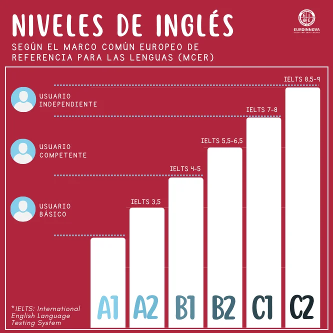 niveles de inglés