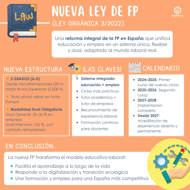 ¿En qué consiste la nueva Ley de Formación Profesional en España?