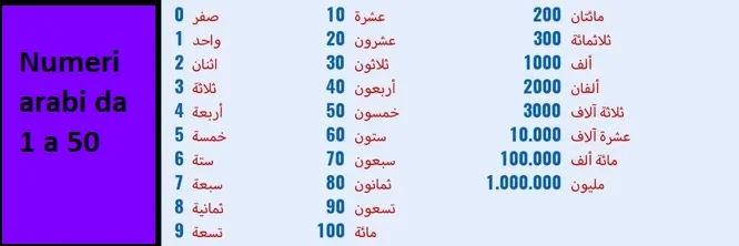 numeri arabi da 1 a 50