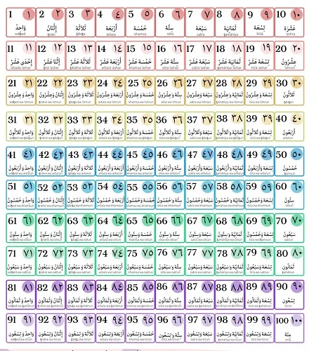 números en árabe del 1 al 100