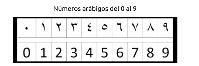 Numeros arábigos del 0 al 9