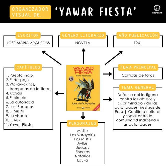 Organizador visual de Yawar Fiesta