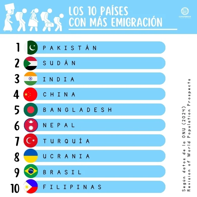 Países con mayor emigración del mundo