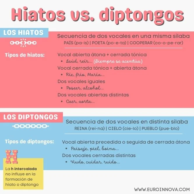 Ejemplos de palabras con diptongo e hiato