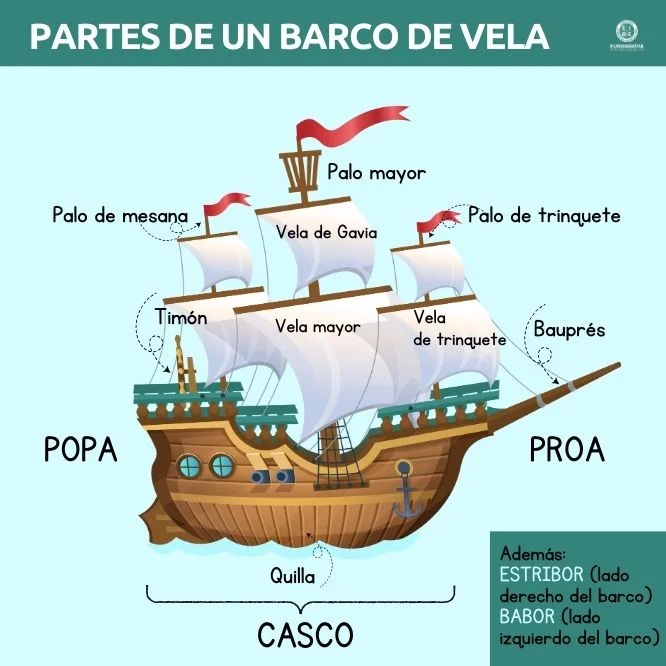 Partes de un barco de vela antiguo: Características básicas