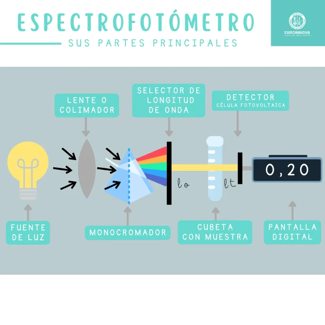 Partes de un espectrofotómetro