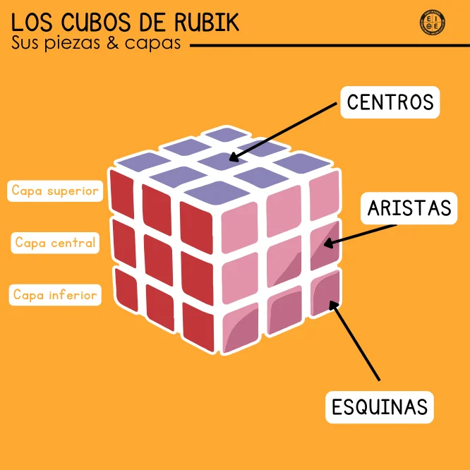 Tipos de Cubo de Rubik y cómo resolverlos