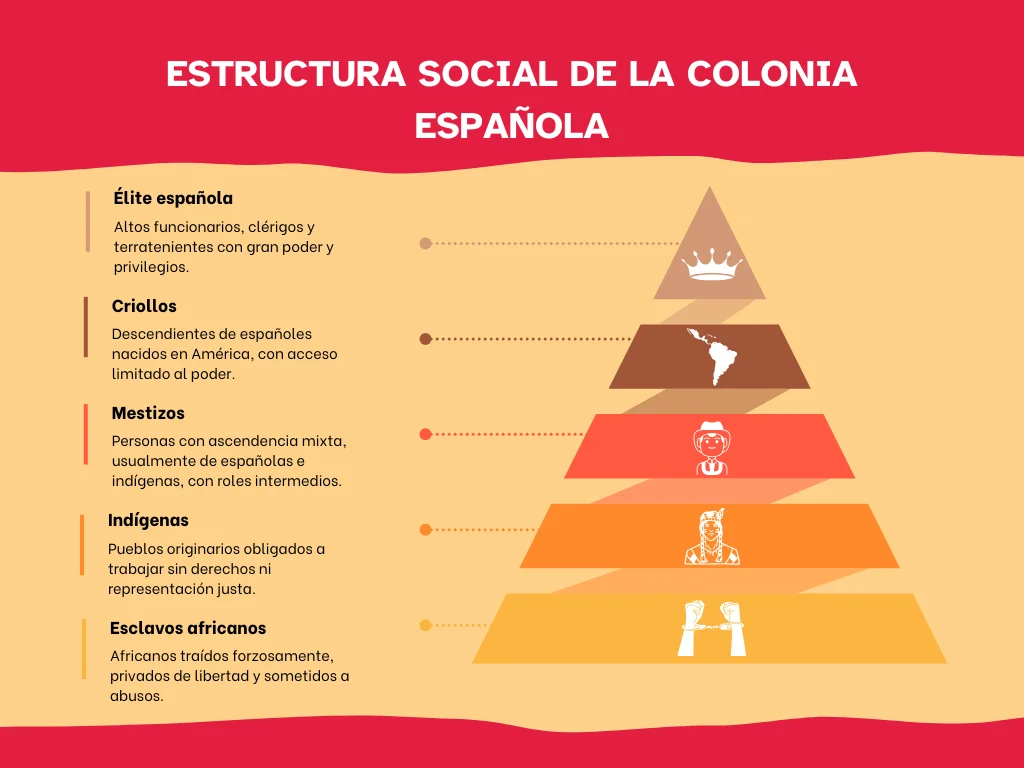 pirámide social colonial española en América