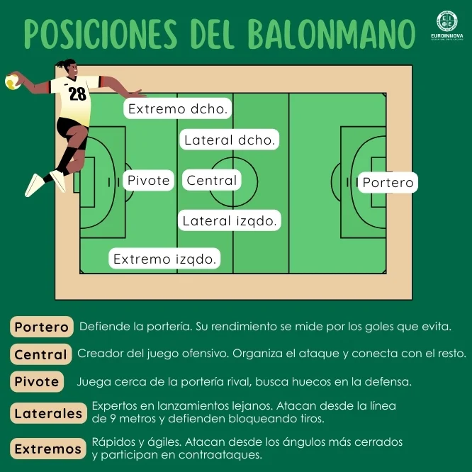 Conoce las posiciones básicas en balonmano como un deporte de estrategia