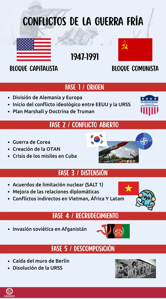 Los primeros conflictos de la guerra Fría: un análisis profundo