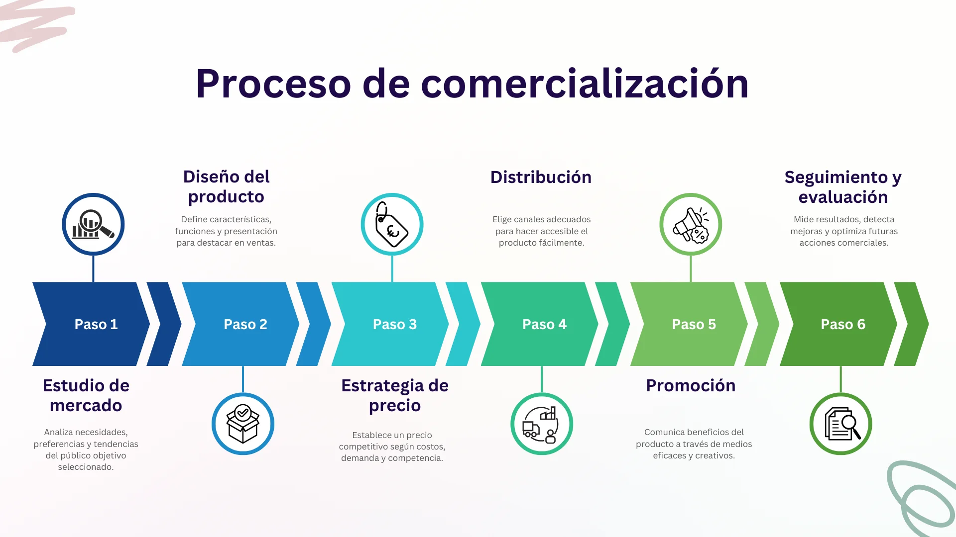 proceso de comercialización de un producto