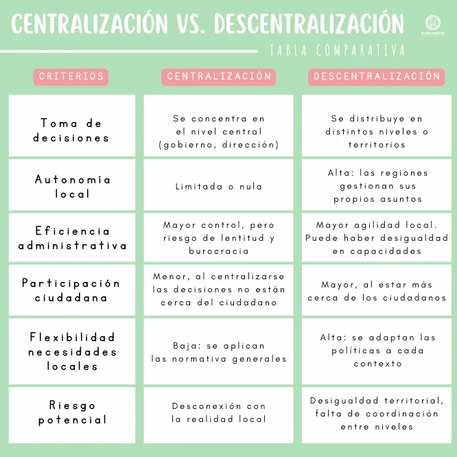 Diferencias entre descentralización y centralización