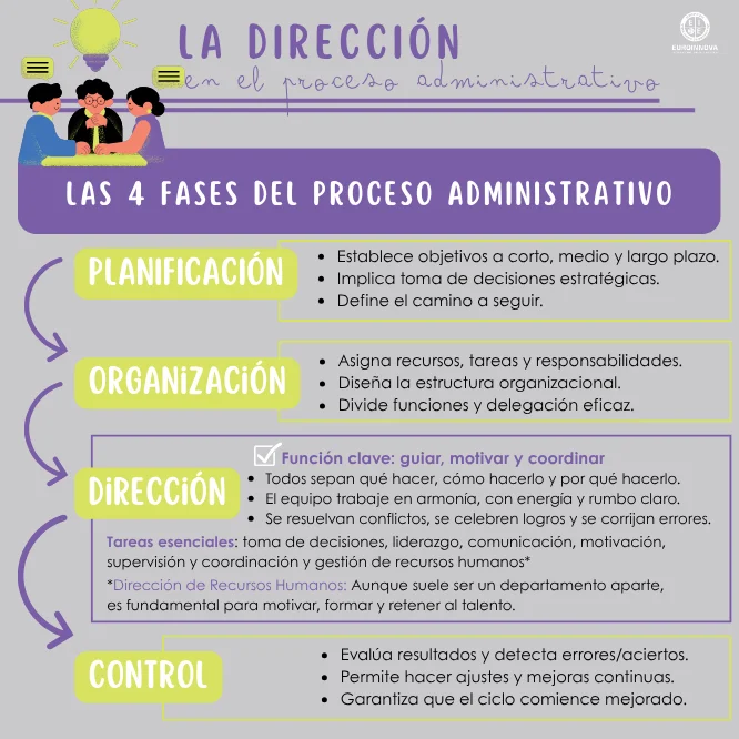 Todos los detalles sobre qué es dirección en el proceso administrativo