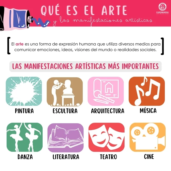 ¿Qué es el arte y sus manifestaciones?