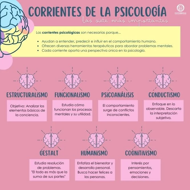 Qué son las corrientes psicológicas