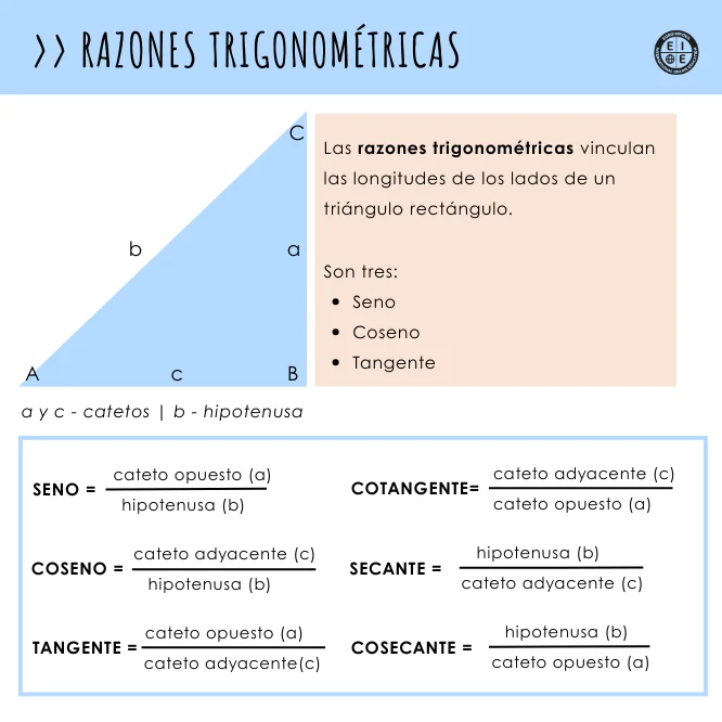 Razones trigonométricas