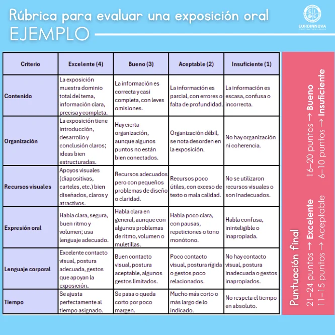 Rúbrica para evaluar exposición