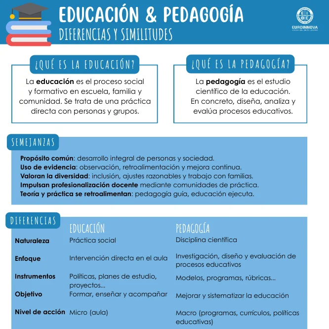 ¿Cuáles son las semejanzas y diferencias entre educación y pedagogía?