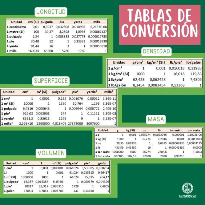 Tabla de conversiones