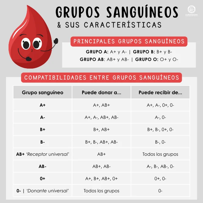 Tipos de grupos sanguíneos