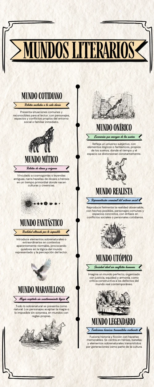 Tipos de mundos ficticios