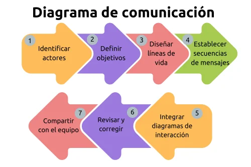 Diagrama de comunicación