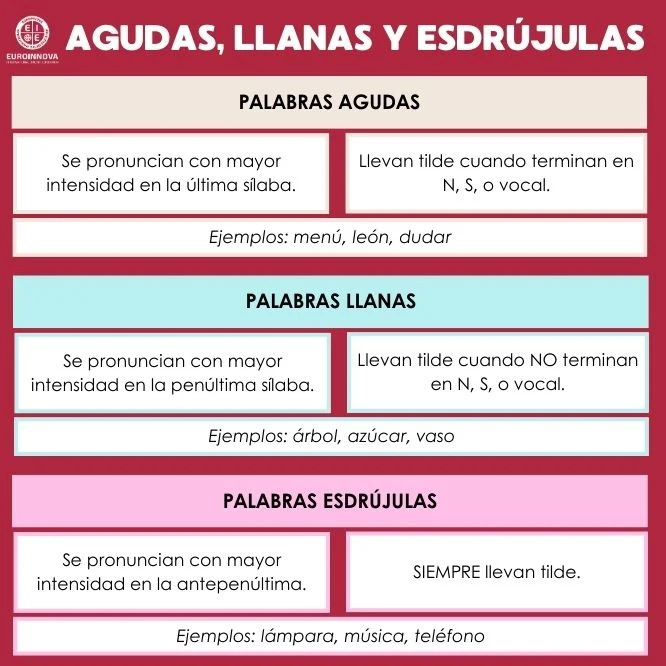 Diferencias palabras agudas, llanas y esdrújulas