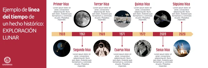 Ejemplo de línea de tiempo histórica