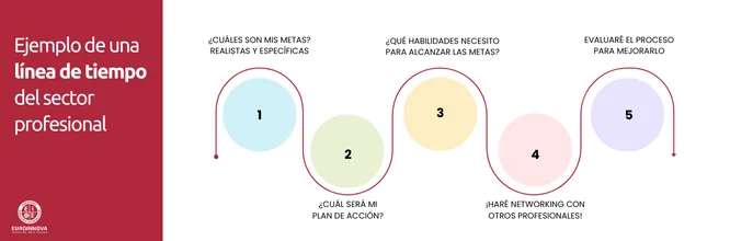 Ejemplo de línea de tiempo profesional