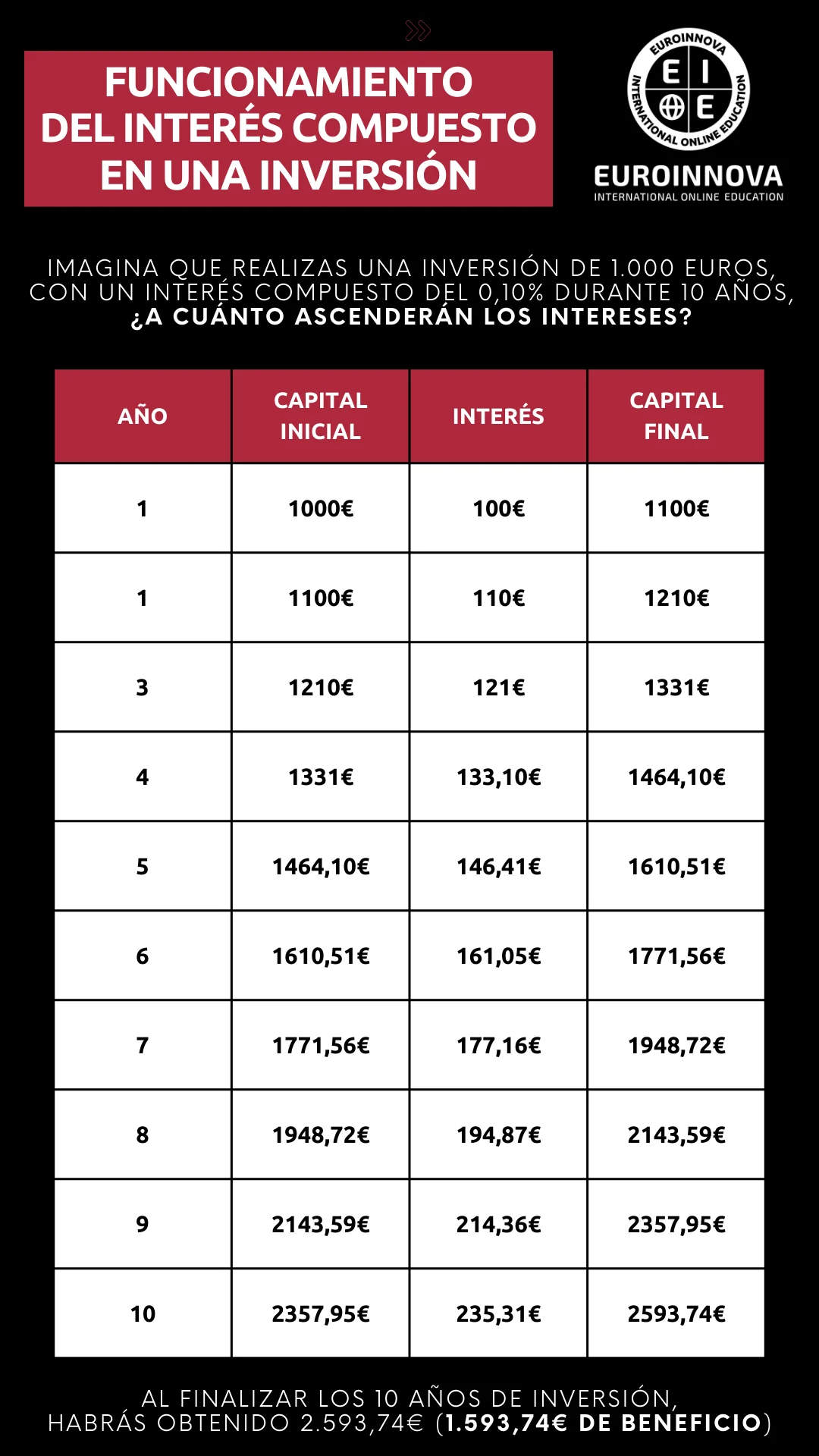 Ejemplos prácticos de uso del interés compuesto