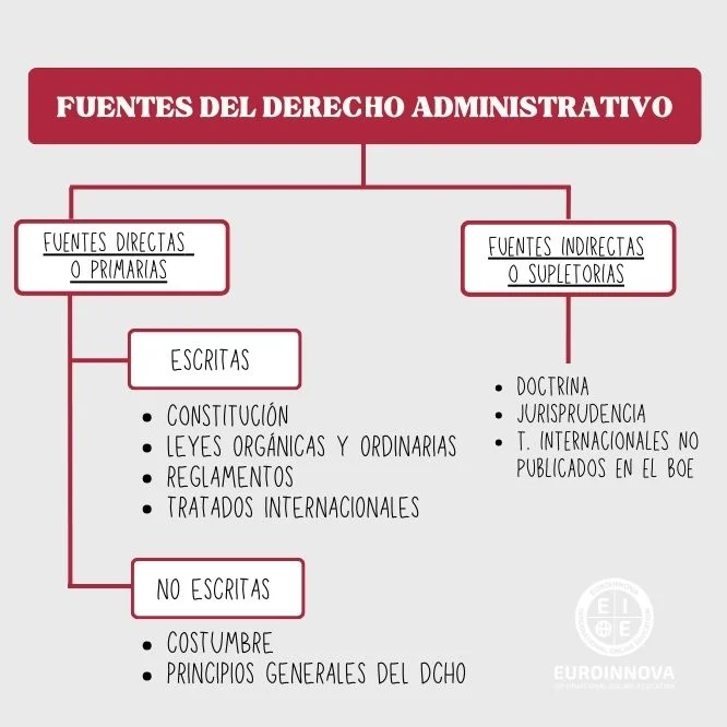 Esquema de las fuentes del derecho administrativo