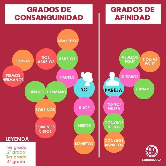 Esquema grados de consanguinidad y afinidad