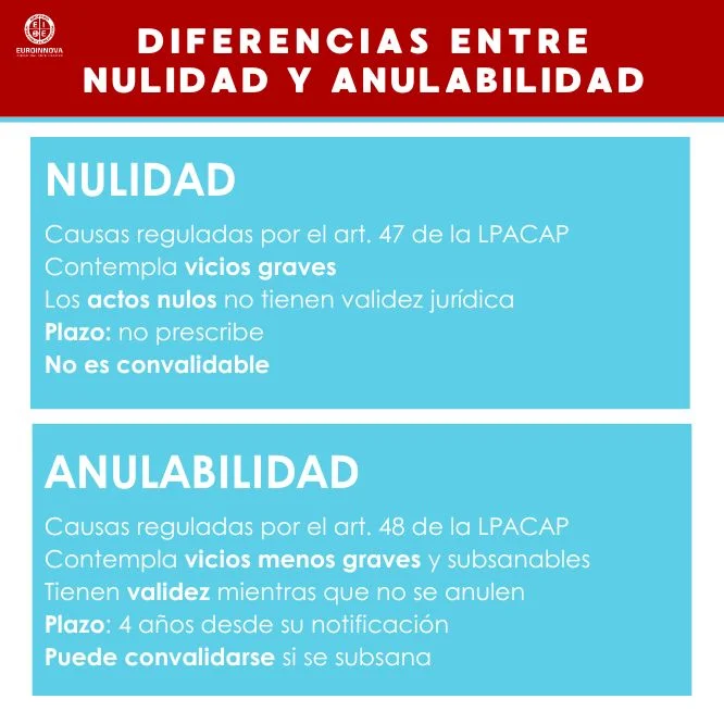 Esquema de la nulidad y anulabilidad